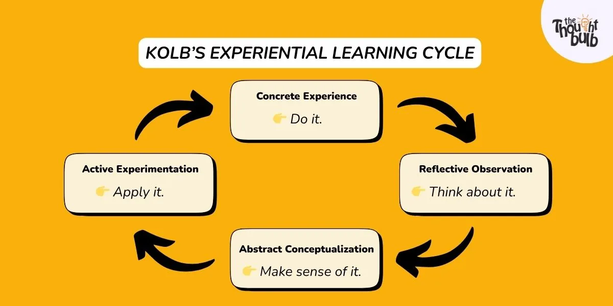 Kolb’s Experiential Learning Cycle