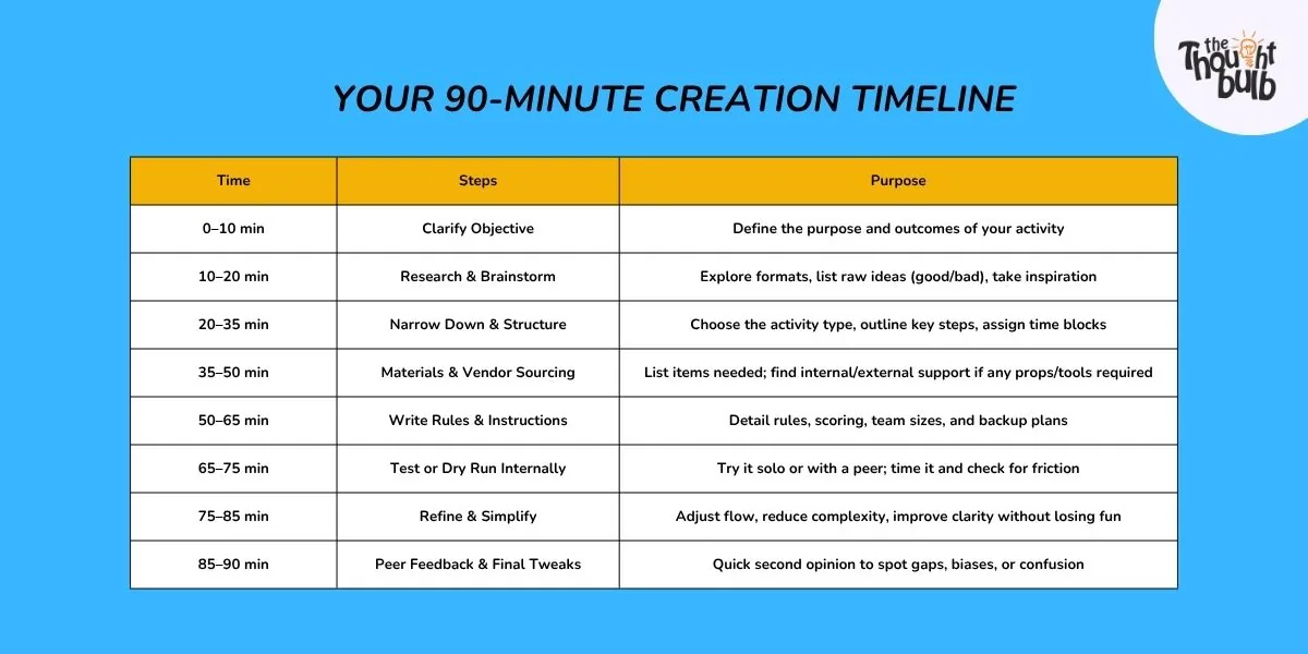 Your 90-Minute Creation Timeline for team building activity