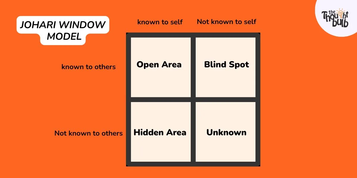 Johari Window Model