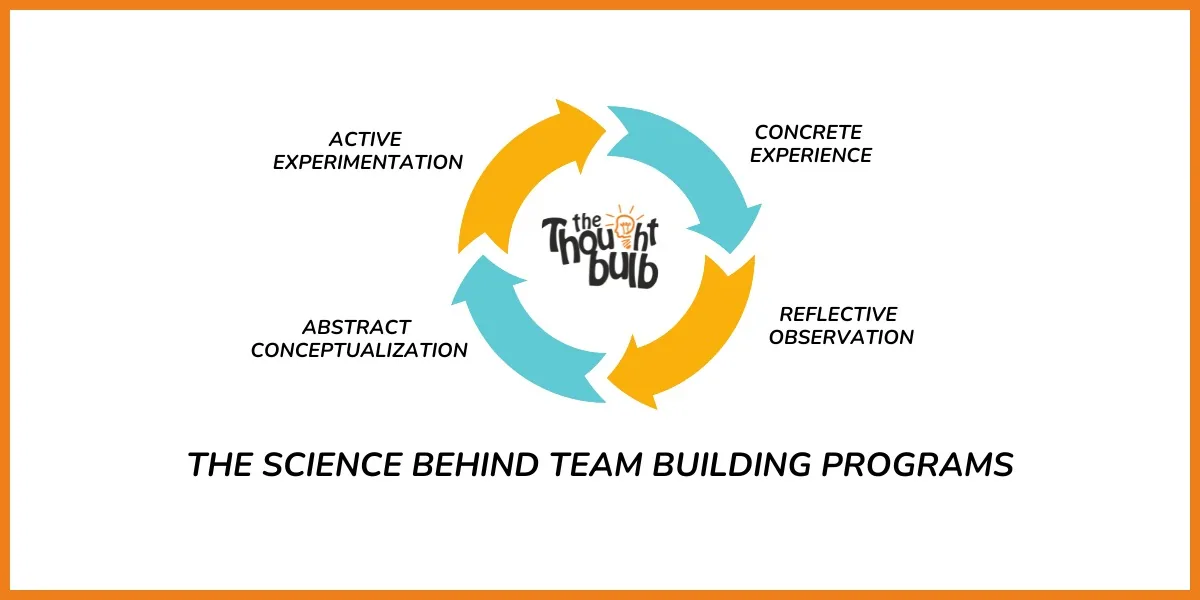 Science behind team building