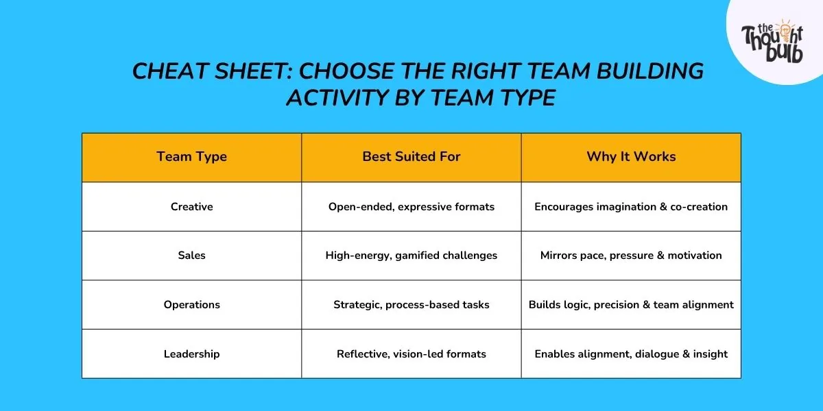 Cheat Sheet Choose the Right Team Building Activity by Team Type