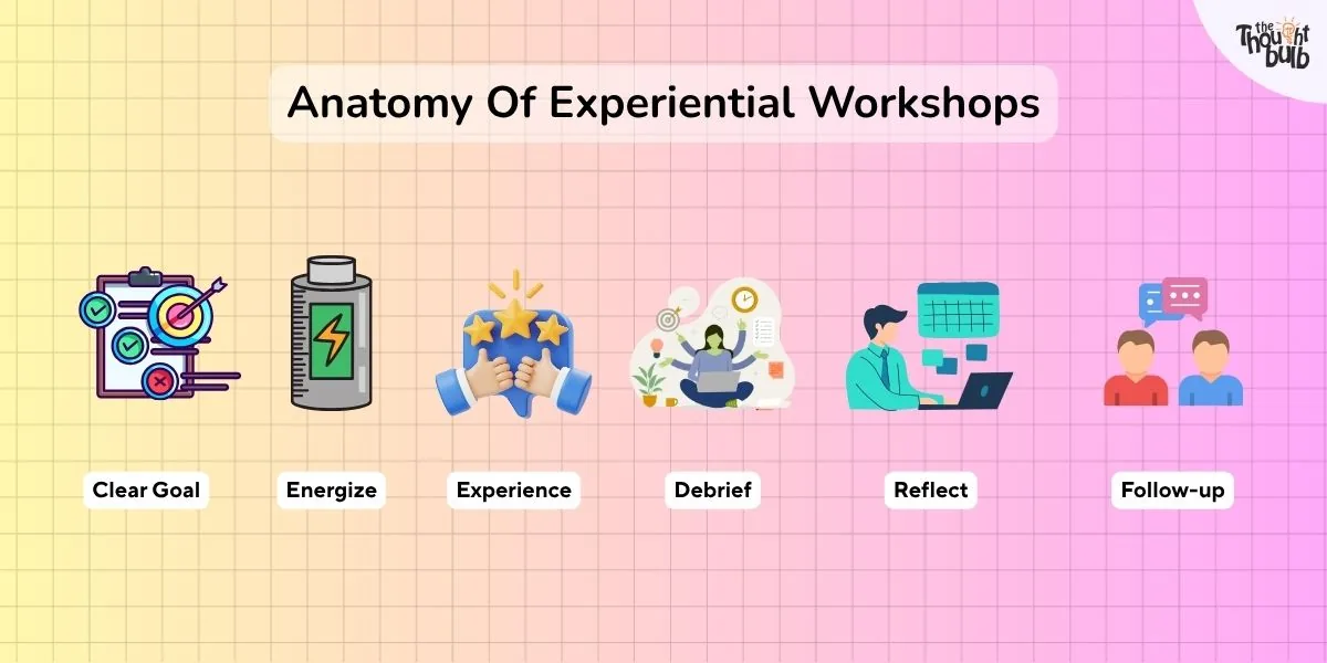 Anatomy of Exp Workshops