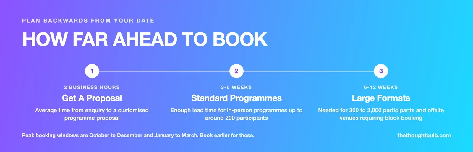 Infographic on team building booking lead times in India: 2 business hours for a proposal, 3 to 6 weeks for standard programmes, and 6 to 12 weeks for large format events of 300 to 3000 participants