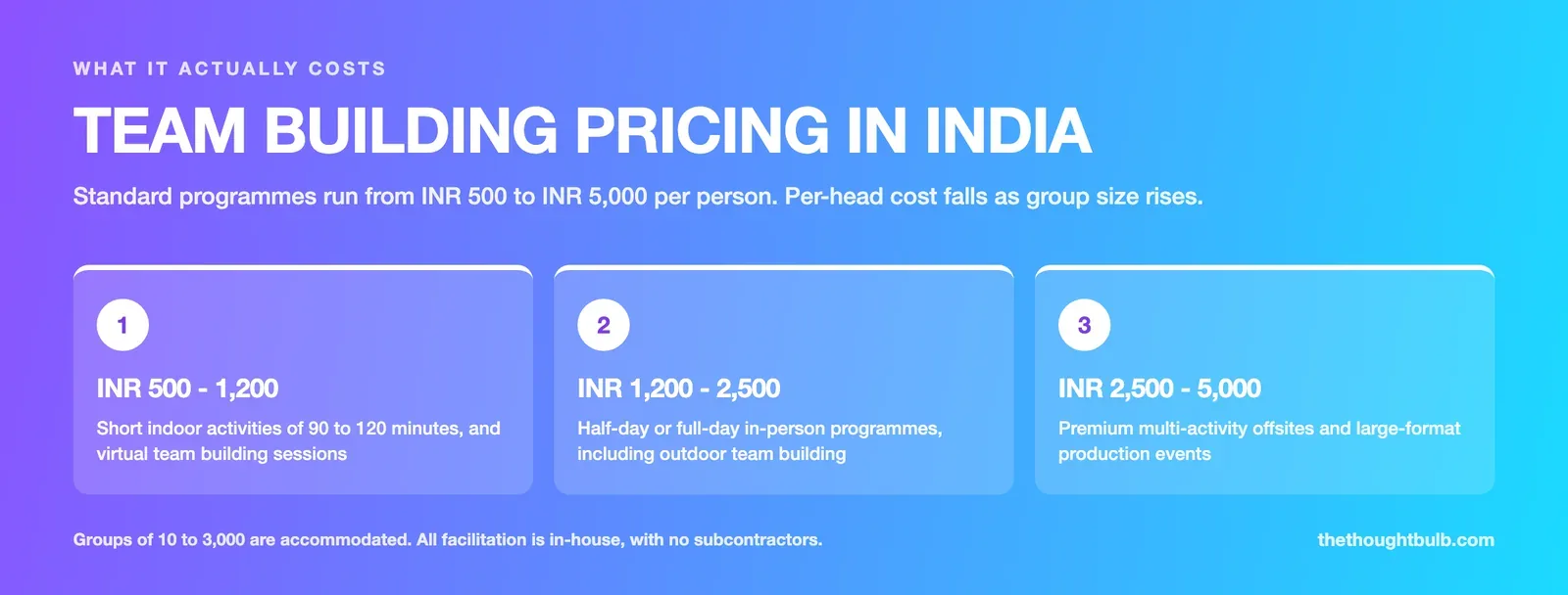 Infographic showing corporate team building pricing tiers in India: INR 500 to 1200 per person for short indoor and virtual sessions, INR 1200 to 2500 for half or full day programmes, and INR 2500 to 5000 for premium offsite programmes