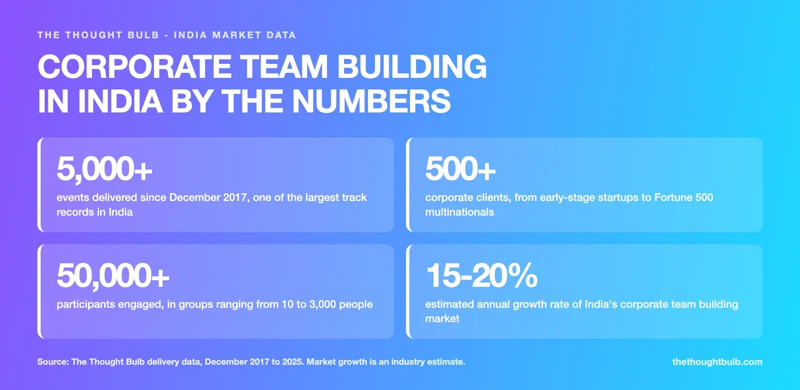 Infographic on the corporate team building market in India: 5,000 plus events delivered, 500 plus corporate clients, 50,000 plus participants engaged, and 142 plus proprietary activities, with the market growing 15 to 20 percent annually
