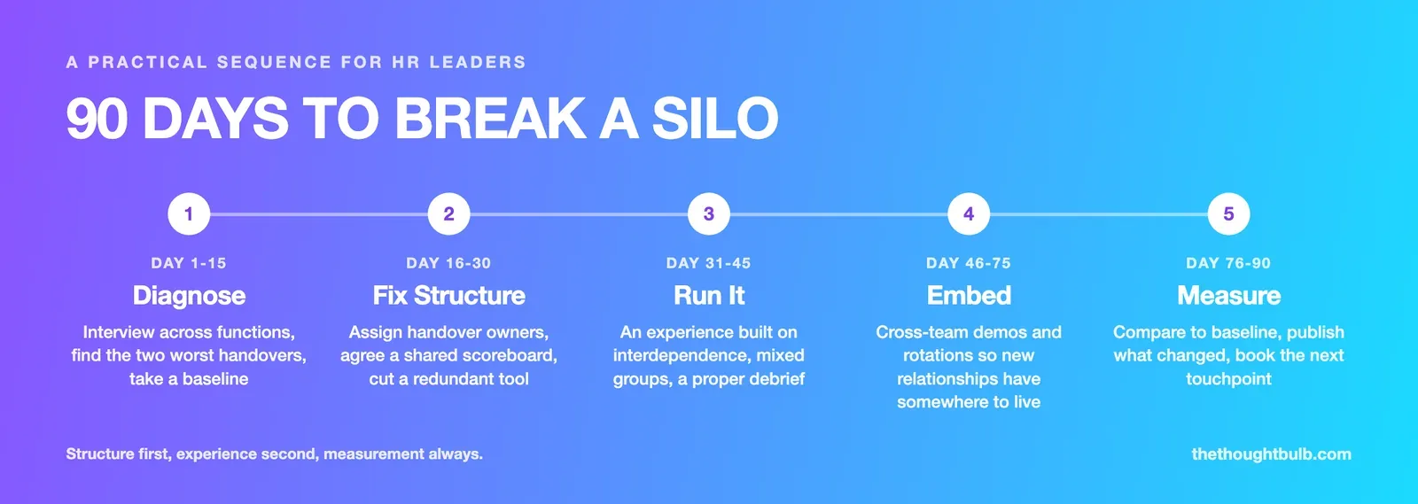 Infographic: a 90-day roadmap to break down a team silo, from diagnosis and structural fixes through running the experience, embedding it, and measuring the result