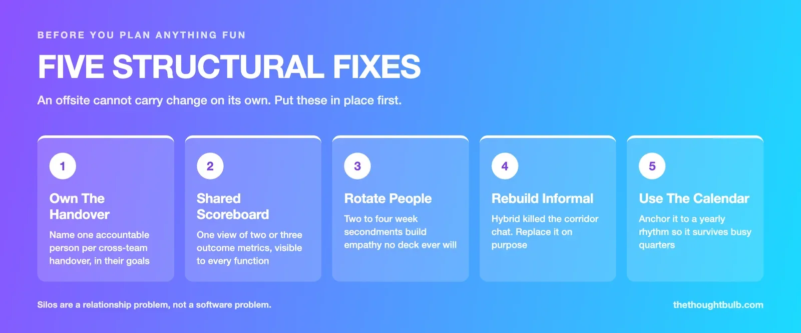 Infographic: five structural fixes to break down team silos, covering handover ownership, a shared scoreboard, people rotation, rebuilding informal contact, and calendar rhythm