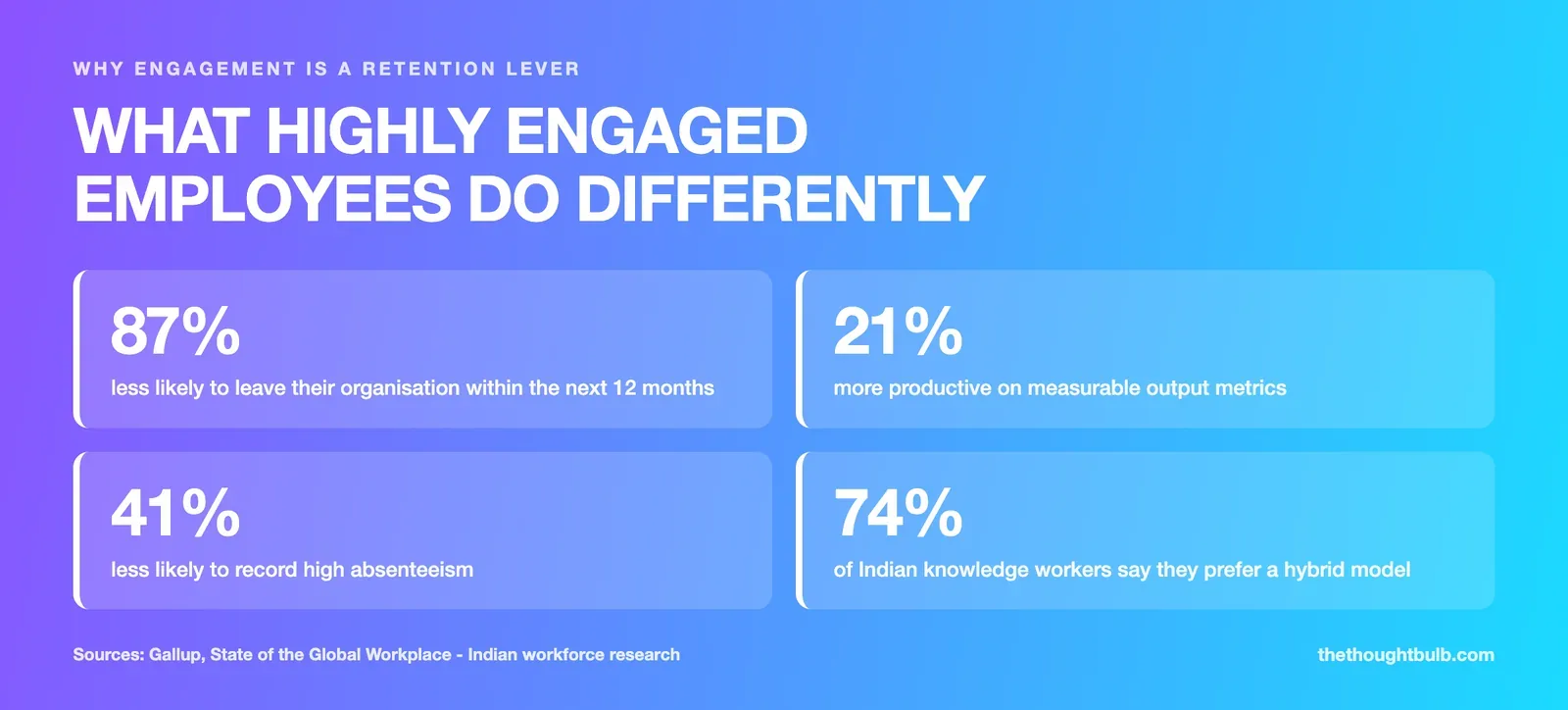 Infographic showing that highly engaged employees are 87 percent less likely to leave within 12 months, 21 percent more productive, and 41 percent less likely to have high absenteeism