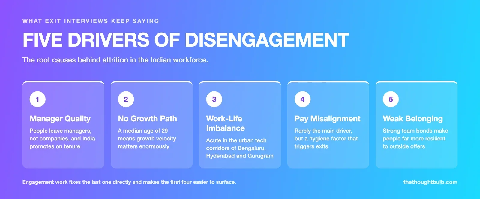 Infographic listing five drivers of disengagement in the Indian workforce: manager quality, lack of growth and learning, work-life imbalance, compensation misalignment, and weak team culture and belonging
