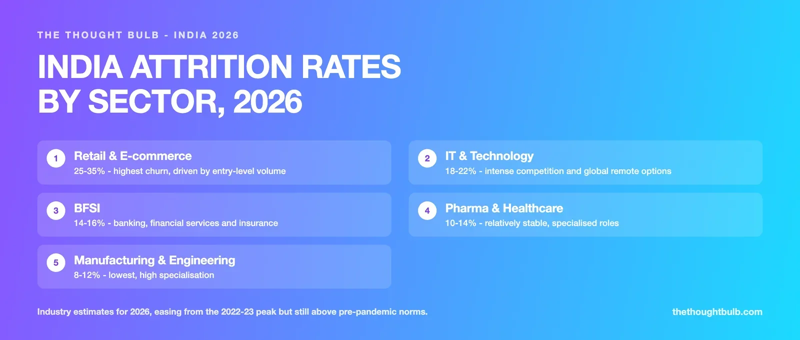 Infographic of Indian attrition rates by sector in 2026: Retail and e-commerce 25 to 35 percent, IT and technology 18 to 22 percent, BFSI 14 to 16 percent, pharma and healthcare 10 to 14 percent, and manufacturing and engineering 8 to 12 percent