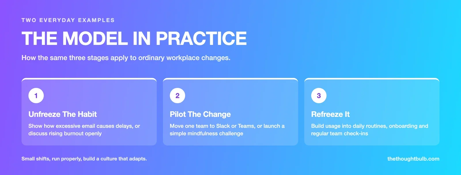 Infographic showing Kurt Lewin's change model applied to two workplace examples, moving from email to collaboration tools and introducing a wellness programme