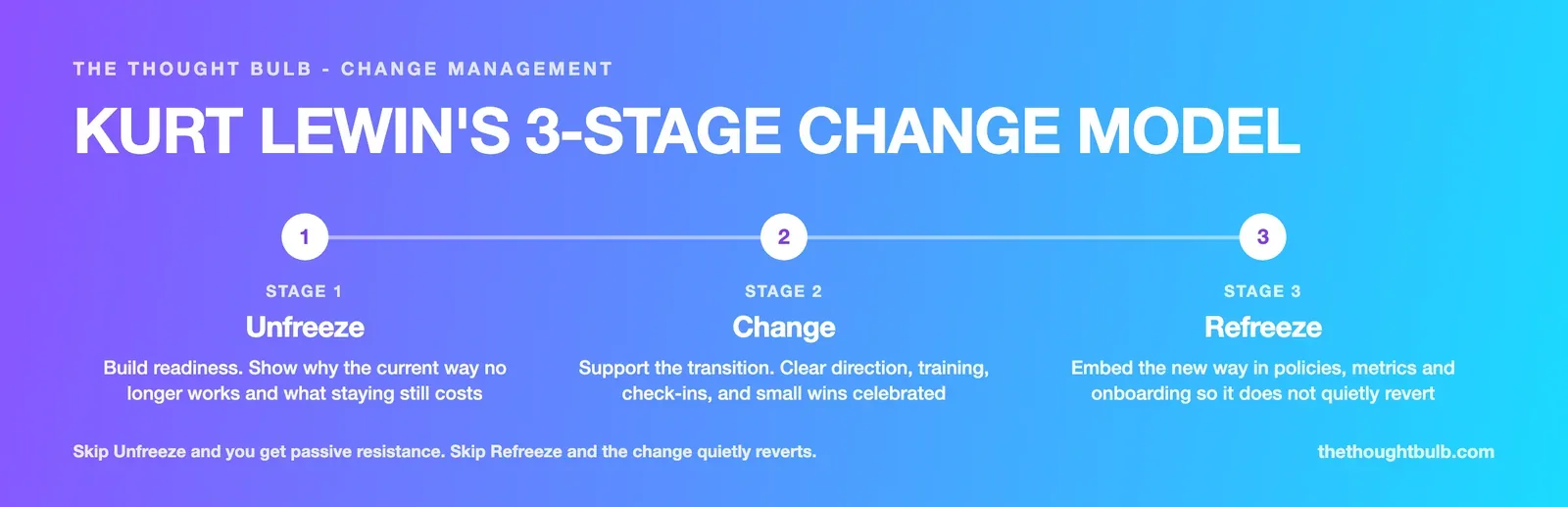 Diagram of Kurt Lewin's three stage change model showing Unfreeze, Change and Refreeze, with the HR action and the failure risk at each stage