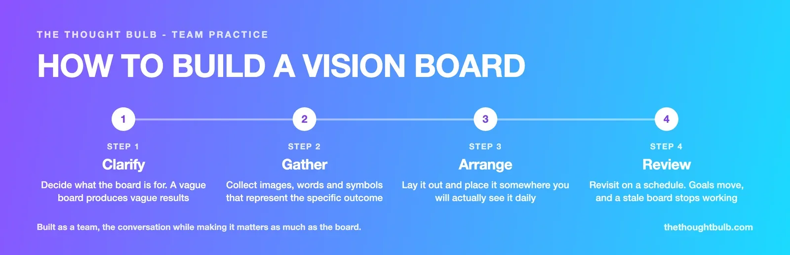 Infographic showing four steps to create a vision board: clarify the goal, gather images and words, arrange and commit, and review on a schedule