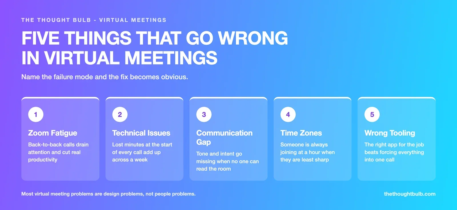 Infographic of five common virtual meeting problems: reduced productivity and Zoom fatigue, lost time and technical issues, communication gaps, different time zones, and not using the right apps