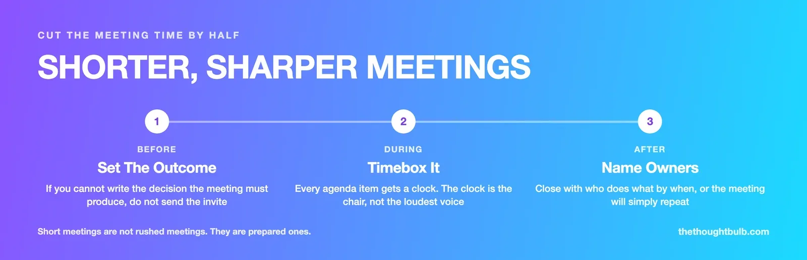 Infographic showing three steps to shorten virtual meetings: set the outcome before the invite, timebox each agenda item, and close with owners and deadlines