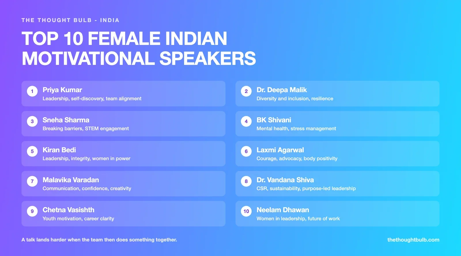 List of the top 10 female Indian motivational speakers: Priya Kumar, Dr Deepa Malik, Sneha Sharma, BK Shivani, Kiran Bedi, Laxmi Agarwal, Malavika Varadan, Dr Vandana Shiva, Chetna Vasishth and Neelam Dhawan, with the theme each one is best suited to