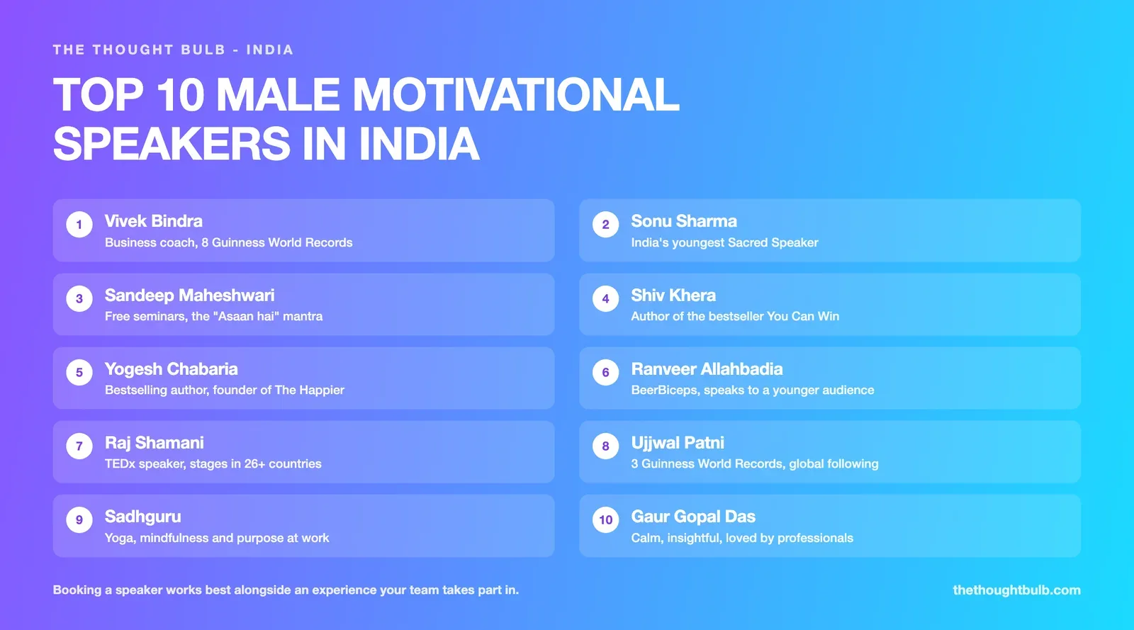 List of the top 10 male motivational speakers in India: Vivek Bindra, Sonu Sharma, Sandeep Maheshwari, Shiv Khera, Yogesh Chabaria, Ranveer Allahbadia, Raj Shamani, Ujjwal Patni, Sadhguru and Gaur Gopal Das
