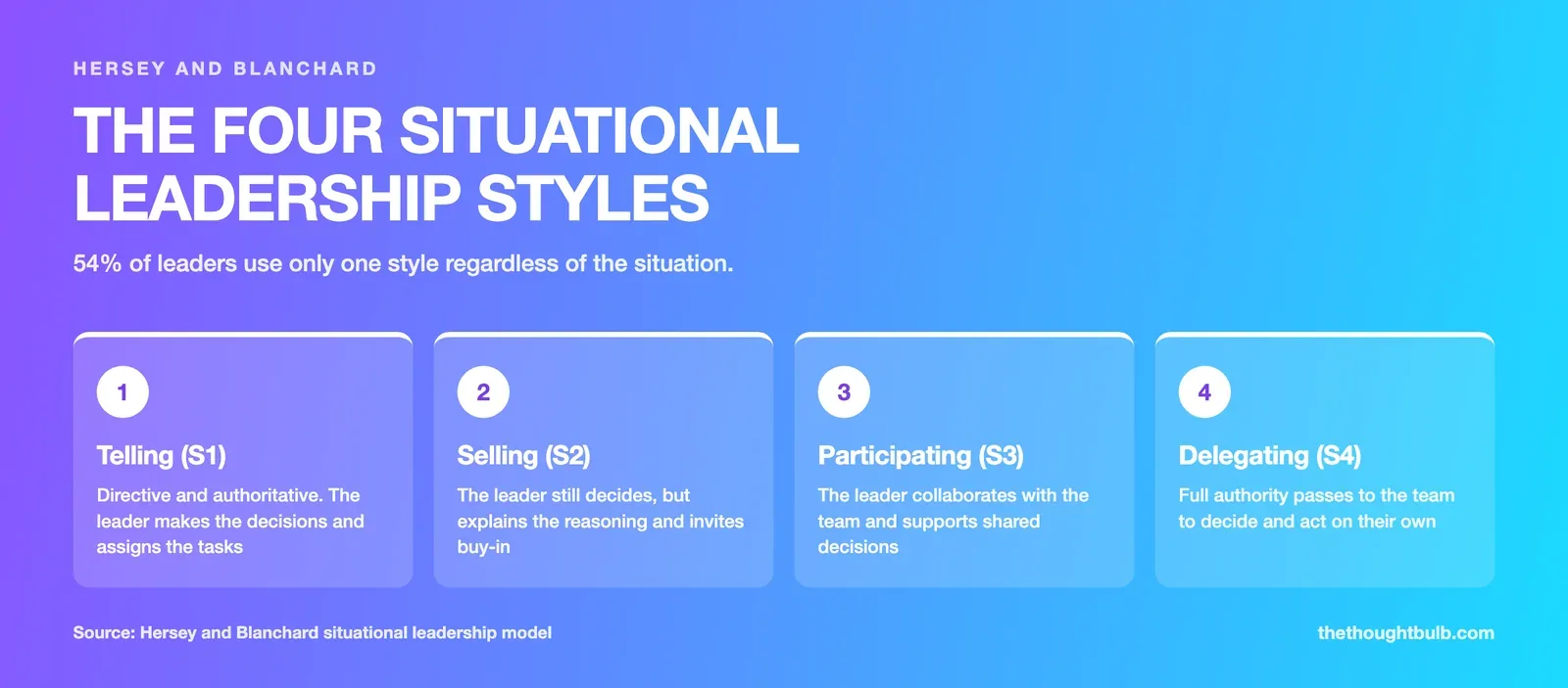 Infographic of the four situational leadership styles from the Hersey Blanchard model: Telling S1, Selling S2, Participating S3 and Delegating S4, with a description of each