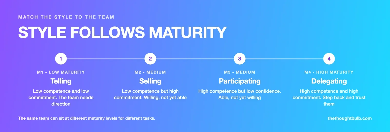 Infographic matching situational leadership styles to team maturity levels: M1 low competence low commitment needs Telling, M2 low competence high commitment needs Selling, M3 high competence low commitment needs Participating, M4 high competence high commitment needs Delegating