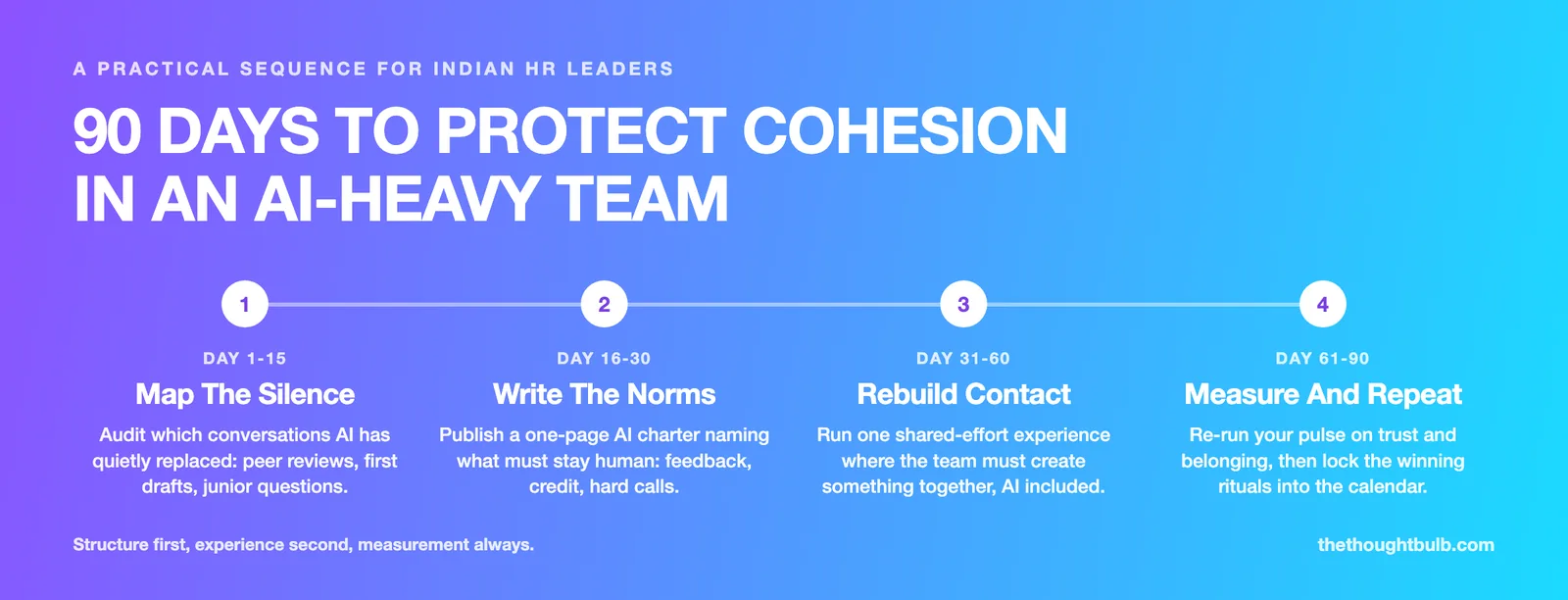 A 90-day roadmap for HR leaders: Days 1-15 map which conversations AI replaced, Days 16-30 publish a one-page AI charter, Days 31-60 run a shared-effort team experience, Days 61-90 re-measure trust and belonging and lock in rituals.