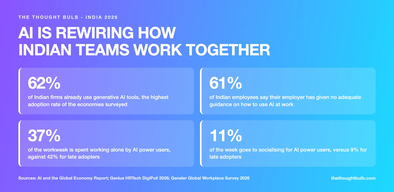 Infographic showing 62 percent of Indian firms already use generative AI tools, 61 percent of employees report no adequate AI guidance from their employer, AI power users spend 37 percent of the week working alone versus 42 percent for late adopters, and 11 percent socialising versus 9 percent.