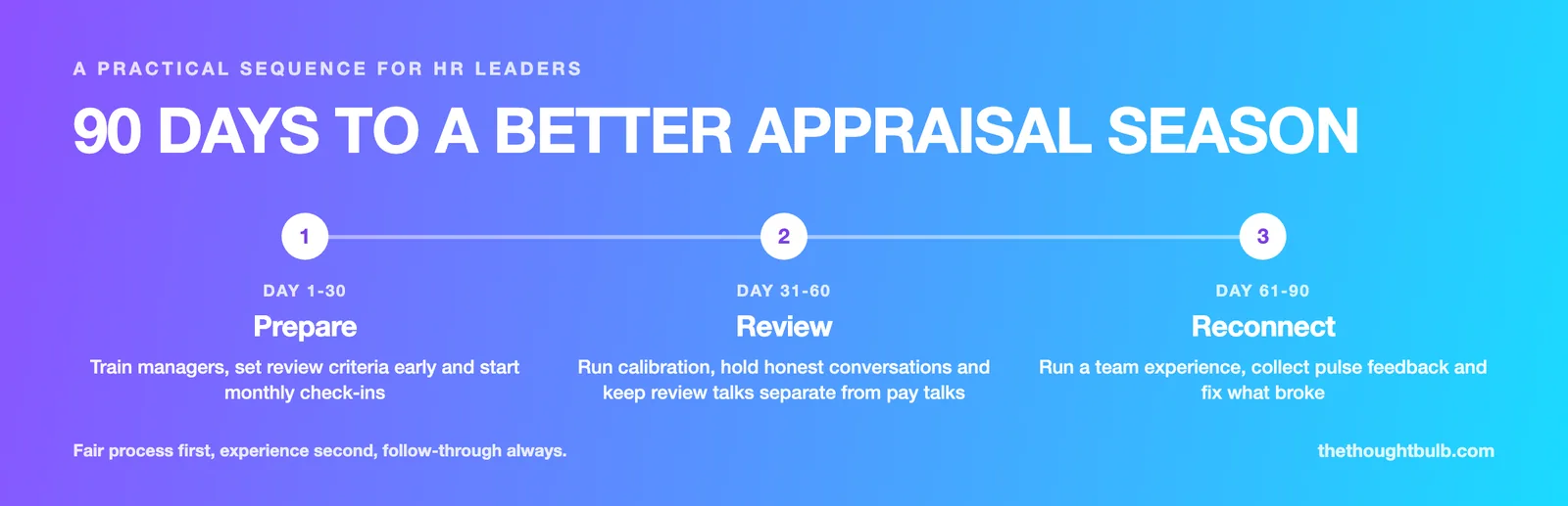 Roadmap infographic for a 90 day appraisal season plan: days 1 to 30 prepare managers, days 31 to 60 run fair reviews, days 61 to 90 reconnect teams through experiences and pulse feedback.