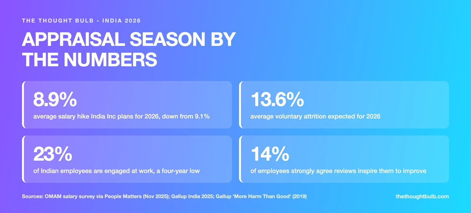 Infographic of appraisal season numbers for India in 2026: 8.9 percent average salary hike, 13.6 percent attrition, 23 percent employee engagement and 14 percent of employees inspired by reviews.