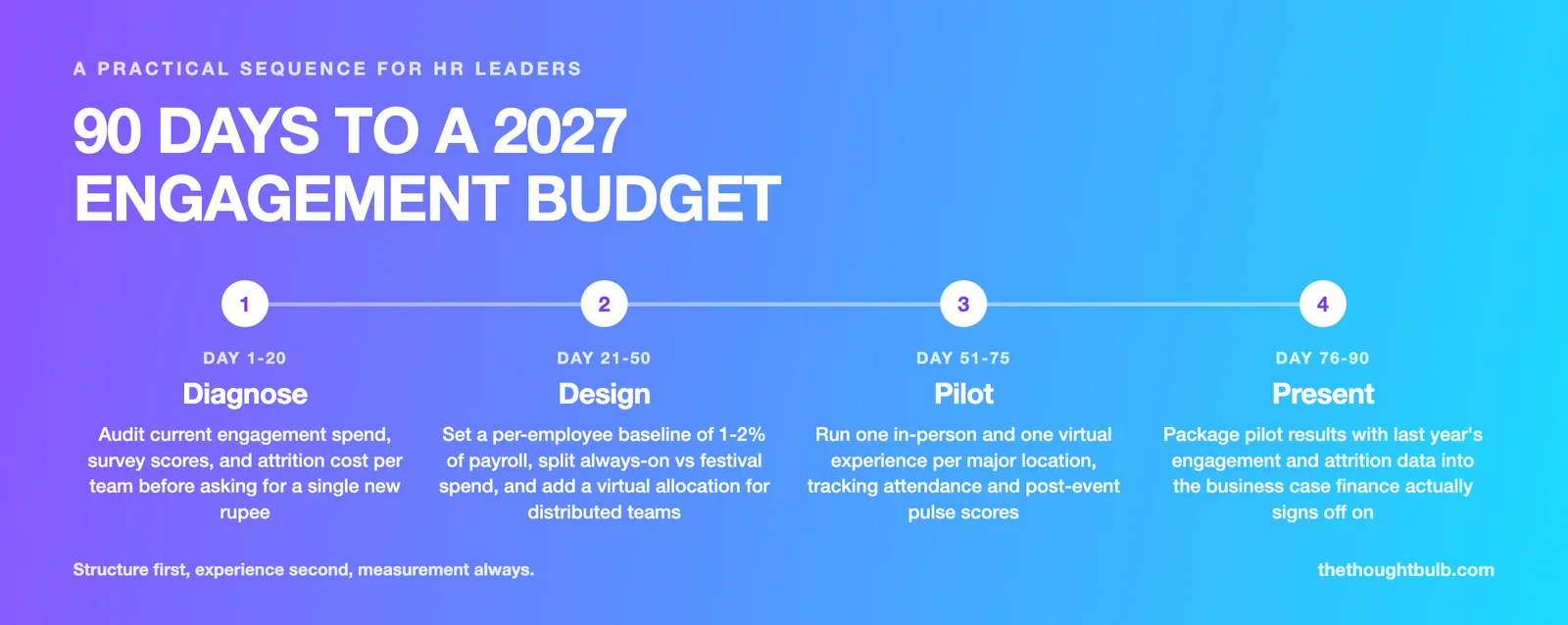A 90-day sequence for building a 2027 employee engagement budget in India: diagnose current spend and attrition cost (days 1-20), design a per-employee baseline and virtual allocation (days 21-50), pilot in-person and virtual formats (days 51-75), then present the business case to finance (days 76-90).