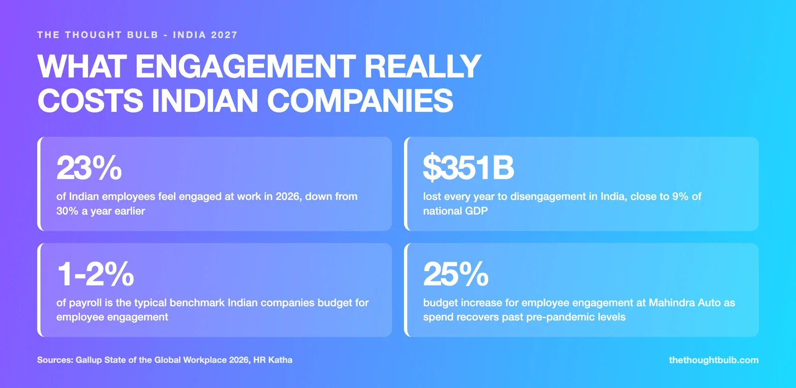 Employee engagement in India has fallen to 23% in 2026 from 30% a year earlier, costing the economy an estimated $351 billion annually, close to 9% of GDP. Indian companies typically budget 1-2% of payroll for engagement, and firms like Mahindra Auto have raised engagement spend by 25% as budgets recover past pre-pandemic levels.