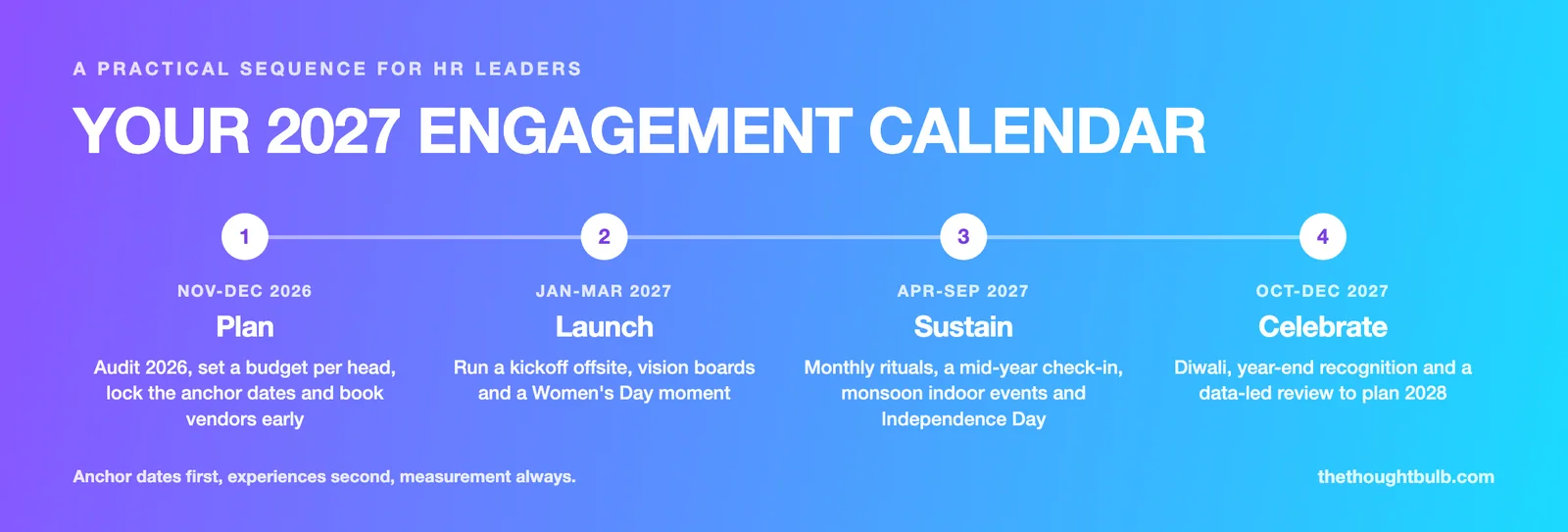 Roadmap infographic for the 2027 engagement calendar: plan in November and December 2026, launch January to March, sustain April to September, celebrate and review October to December 2027.
