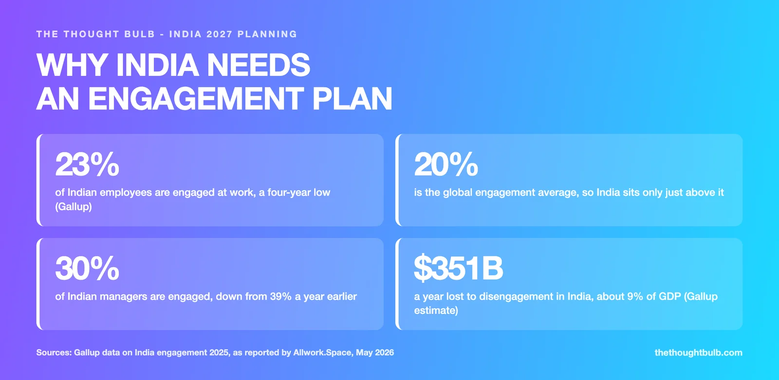 Infographic of India engagement numbers: 23 percent engaged, 20 percent global average, 30 percent of managers engaged versus 39 percent earlier, and 351 billion dollars lost yearly to disengagement.