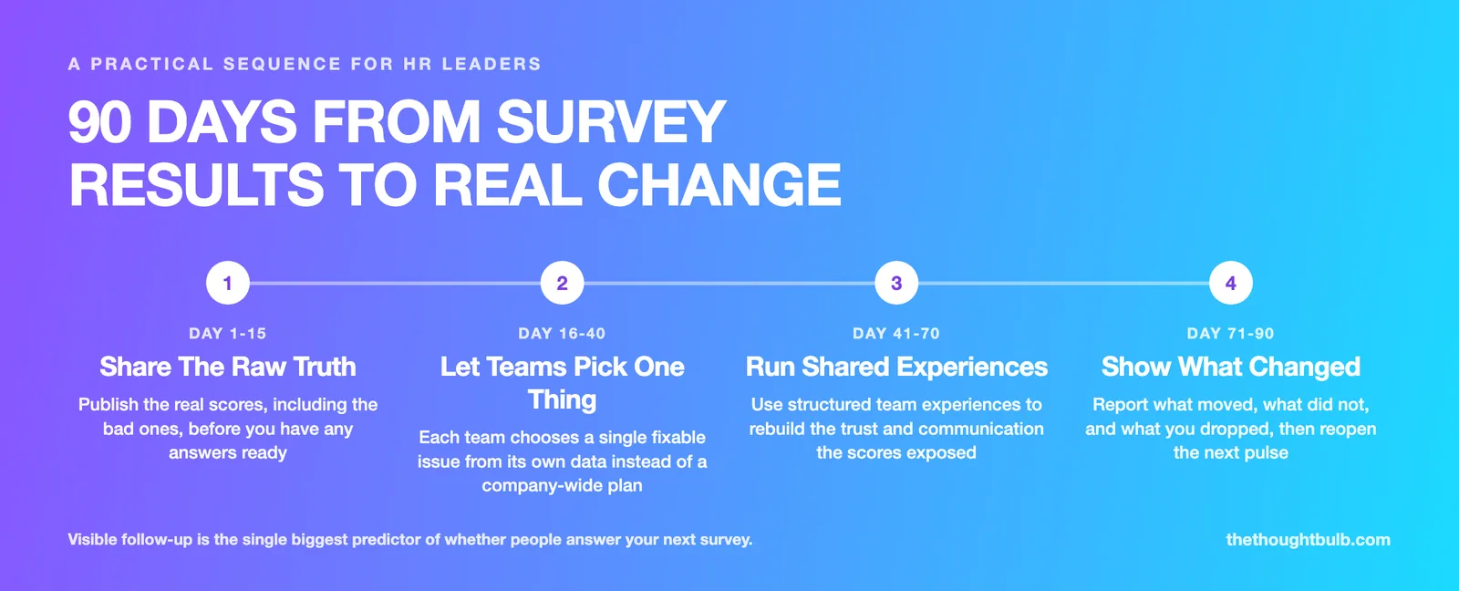 A 90 day roadmap from engagement survey results to change: days 1 to 15 share the raw scores, days 16 to 40 let each team pick one fixable issue, days 41 to 70 run shared team experiences, days 71 to 90 report what moved and what did not.