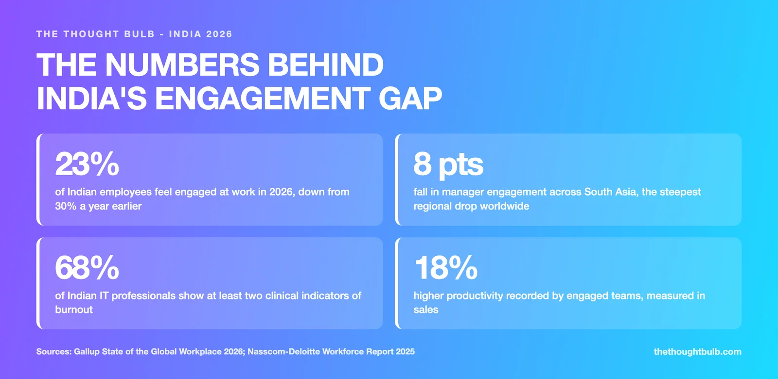 Four figures behind India's engagement gap in 2026: engagement at 23 percent down from 30 percent, an 8 point fall in manager engagement across South Asia, 68 percent of Indian IT professionals showing two or more burnout indicators, and 18 percent higher productivity in engaged teams.