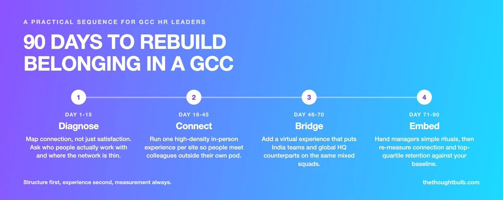 A 90-day roadmap for GCC HR leaders: diagnose connection in days 1 to 15, run in-person experiences days 16 to 45, bridge India and HQ virtually days 46 to 70, then embed manager rituals and re-measure by day 90.