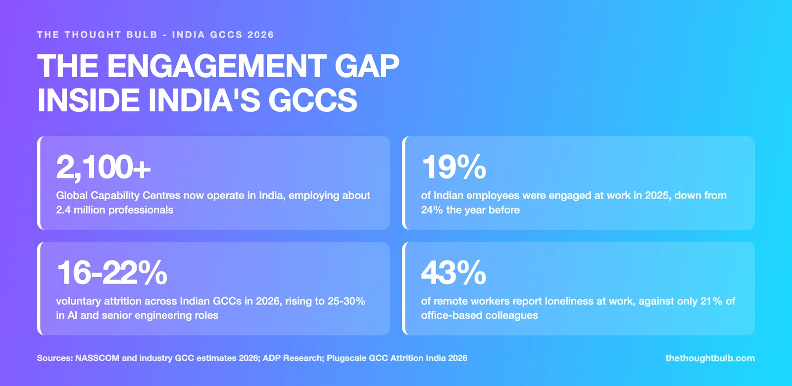 India hosts 2,100 plus GCCs employing 2.4 million people, yet Indian workforce engagement fell to 19 percent in 2025 from 24 percent, GCC attrition runs 16 to 22 percent, and 43 percent of remote workers report loneliness.