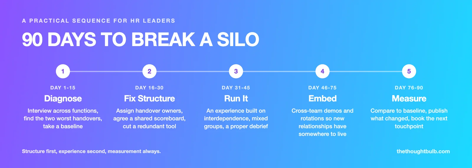 Infographic: a 90-day roadmap to break down a team silo, from diagnosis and structural fixes through running the experience, embedding it, and measuring the result