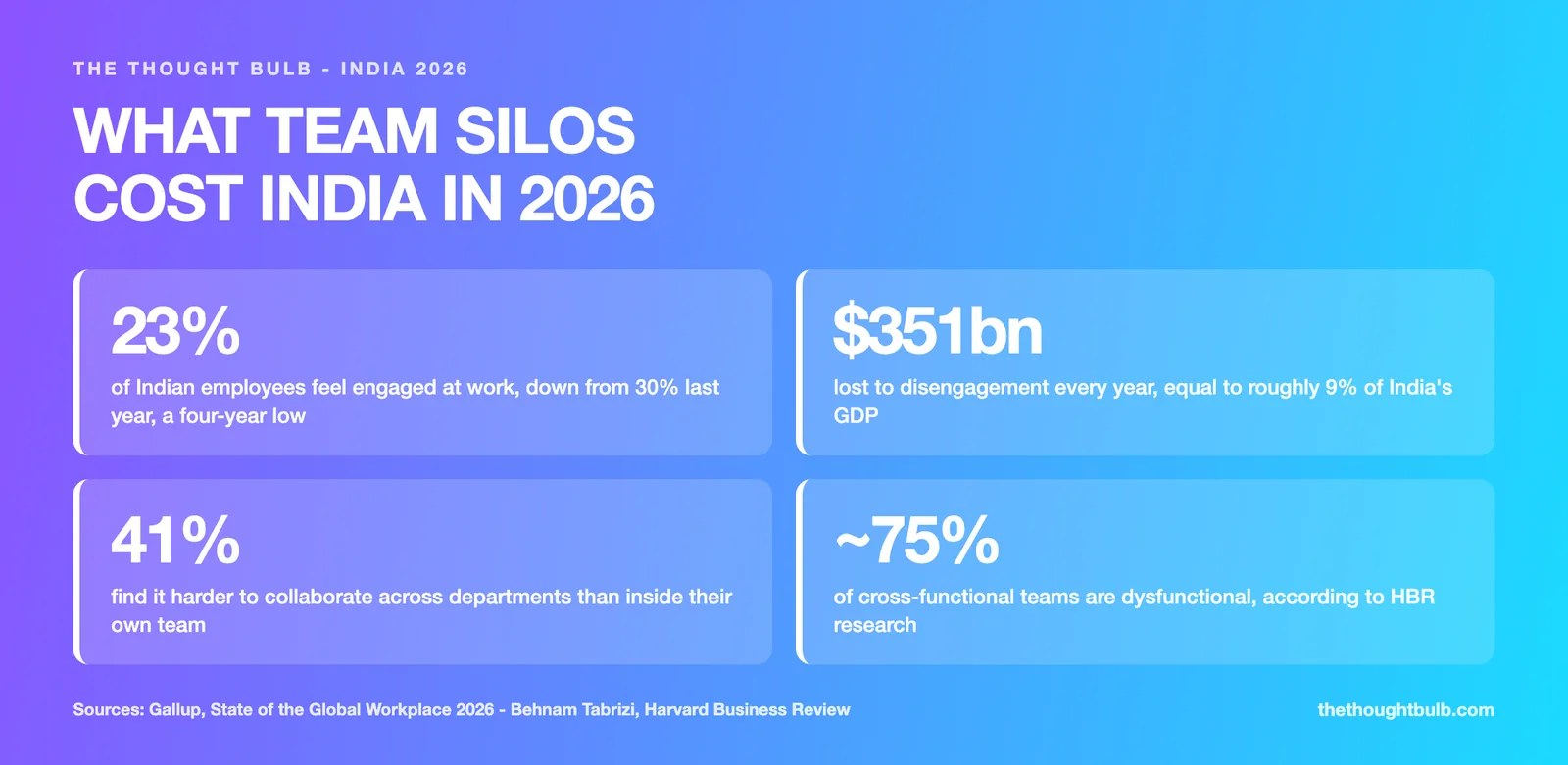 Infographic: what team silos cost India in 2026, showing 23 percent employee engagement, 351 billion dollars in lost productivity, 41 percent finding cross-department collaboration harder, and 75 percent of cross-functional teams dysfunctional