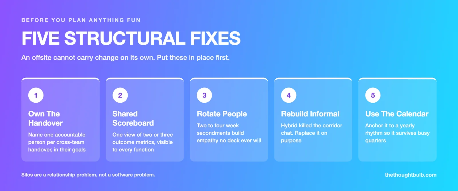Infographic: five structural fixes to break down team silos, covering handover ownership, a shared scoreboard, people rotation, rebuilding informal contact, and calendar rhythm