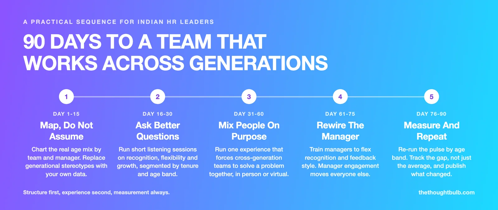 A 90-day roadmap for Indian HR leaders: map the real age mix in days 1 to 15, run segmented listening sessions by day 30, mix generations in one shared experience by day 60, retrain managers by day 75, then re-measure by age band by day 90.