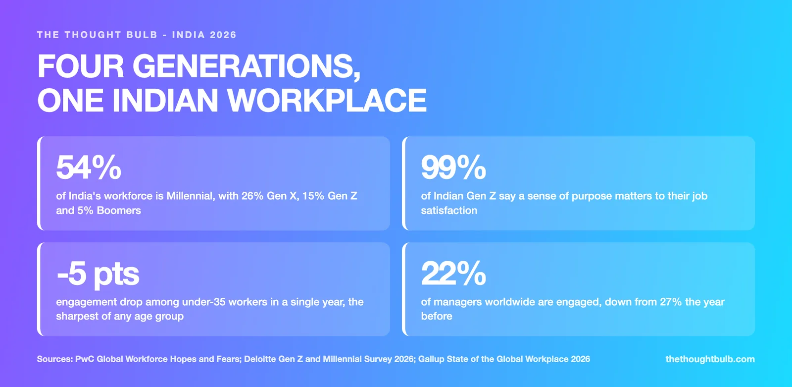 Four generations, one Indian workplace: 54 percent of India's workforce is Millennial alongside 26 percent Gen X, 15 percent Gen Z and 5 percent Boomers; 99 percent of Indian Gen Z say purpose drives job satisfaction; under-35 engagement fell 5 points in a year; only 22 percent of managers globally are engaged.