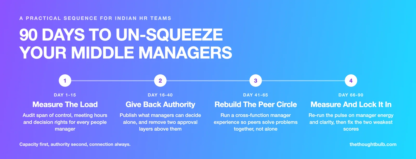 A 90-day roadmap for Indian HR teams: measure span of control and meeting load in days 1 to 15, restore decision authority by day 40, run a cross-function manager experience by day 65, then re-measure manager energy and clarity by day 90.