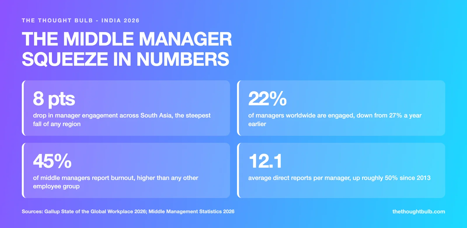 Infographic showing manager engagement in South Asia fell 8 points, global manager engagement dropped from 27 percent to 22 percent, 45 percent of middle managers report burnout, and the average span of control is now 12.1 direct reports.
