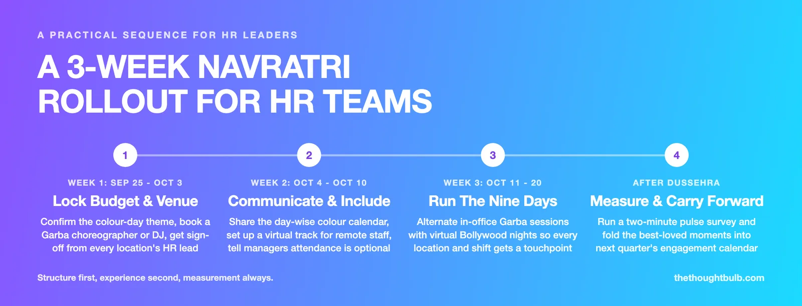 A four-stage, three-week Navratri rollout plan for HR teams: locking budget and venue in week one, communicating and including every team in week two, running the nine days in week three, and measuring results after Dussehra.