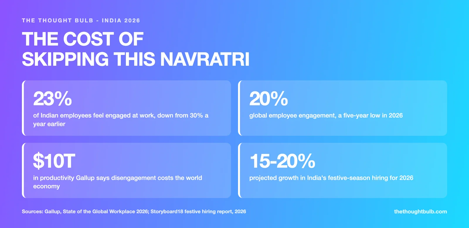 Four statistics on India's 2026 engagement slump: 23 percent employee engagement in India, down from 30 percent a year earlier; 20 percent global engagement, a five-year low; 10 trillion dollars in estimated lost productivity; and 15 to 20 percent projected growth in India's festive-season hiring.
