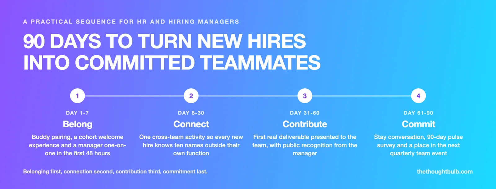 Infographic roadmap: 90 days to turn new hires into committed teammates in four stages, Belong in days 1 to 7, Connect in days 8 to 30, Contribute in days 31 to 60, Commit in days 61 to 90.