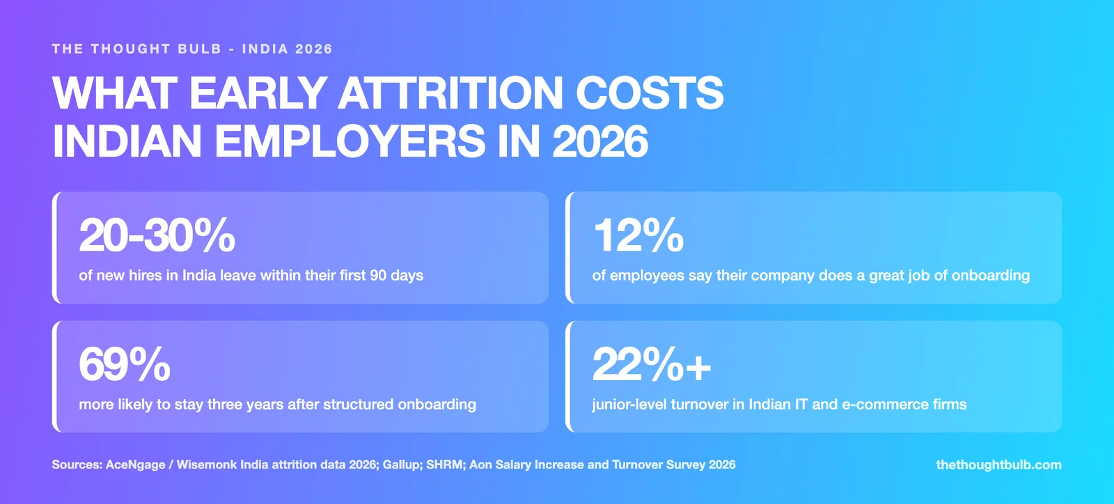 Infographic: 20 to 30 percent of new hires in India leave within 90 days, only 12 percent rate onboarding as great, structured onboarding makes staff 69 percent more likely to stay three years, junior turnover exceeds 22 percent.