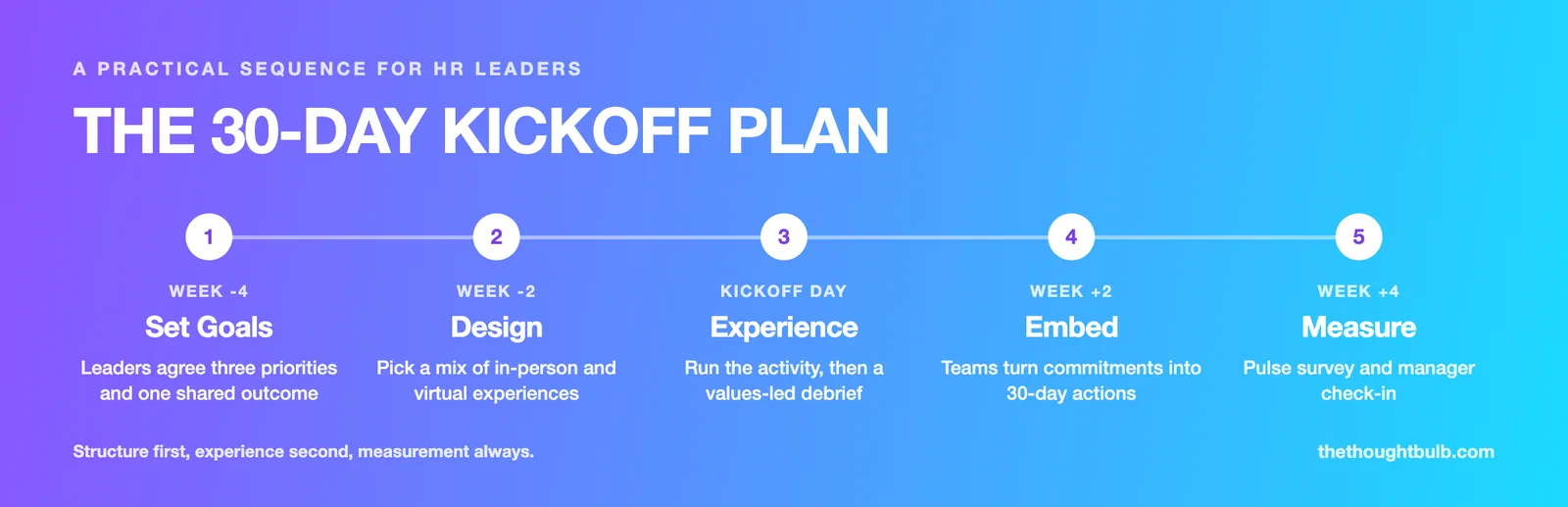 The 30-day kickoff plan in five stages: set goals in week minus four, design in week minus two, run the experience on kickoff day, embed in week two, and measure in week four.