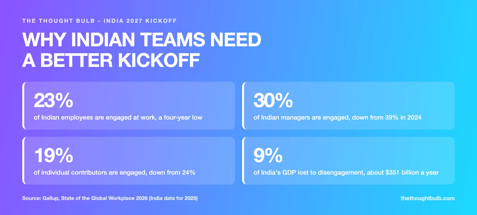 Gallup India engagement figures: 23 percent of employees engaged, 30 percent of managers engaged (down from 39 percent), 19 percent of individual contributors engaged (down from 24 percent), and 9 percent of GDP lost to disengagement.