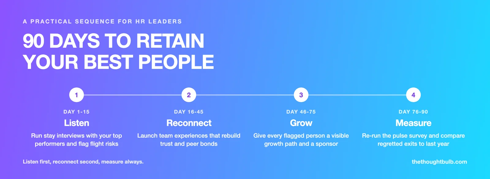 Roadmap of a 90-day retention plan in four stages: Listen in days 1 to 15, Reconnect in days 16 to 45, Grow in days 46 to 75, and Measure in days 76 to 90.