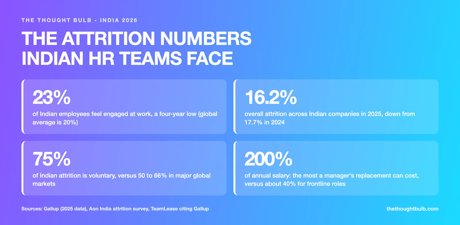Infographic of four India workplace numbers: 23 percent of employees engaged, 16.2 percent attrition in 2025, 75 percent of attrition voluntary, and replacement costing up to 200 percent of a manager's salary.